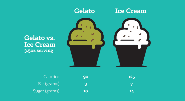 Is gelato healthier 2025 than ice cream